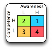 Conscious Competence Matrix 300x290